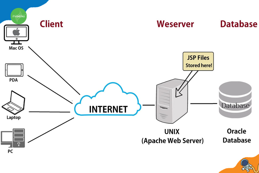 Cách thức hoạt động của Apache Web Server
